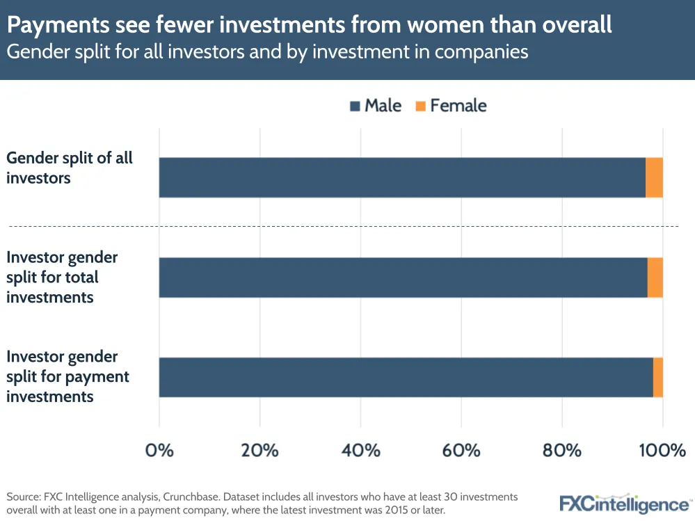 Payments see fewer investments from women than overall
Gender split for all investors and by investment in companies