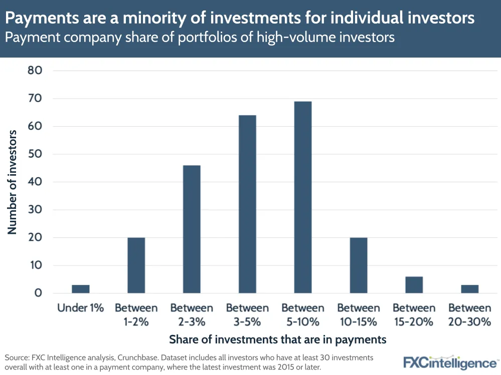Payments are a minority of investments for individual investors
Payment company share of portfolios of high-volume investors