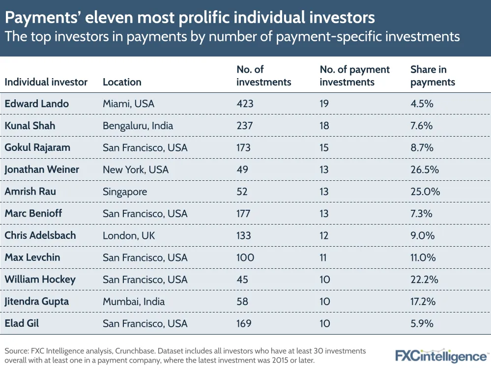 Payments' eleven most prolific individual investors
The top investors in payments by number of payment-specific investments