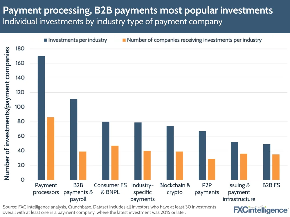 Payment processing, B2B payments most popular investments
Individual investments by industry type of payment company