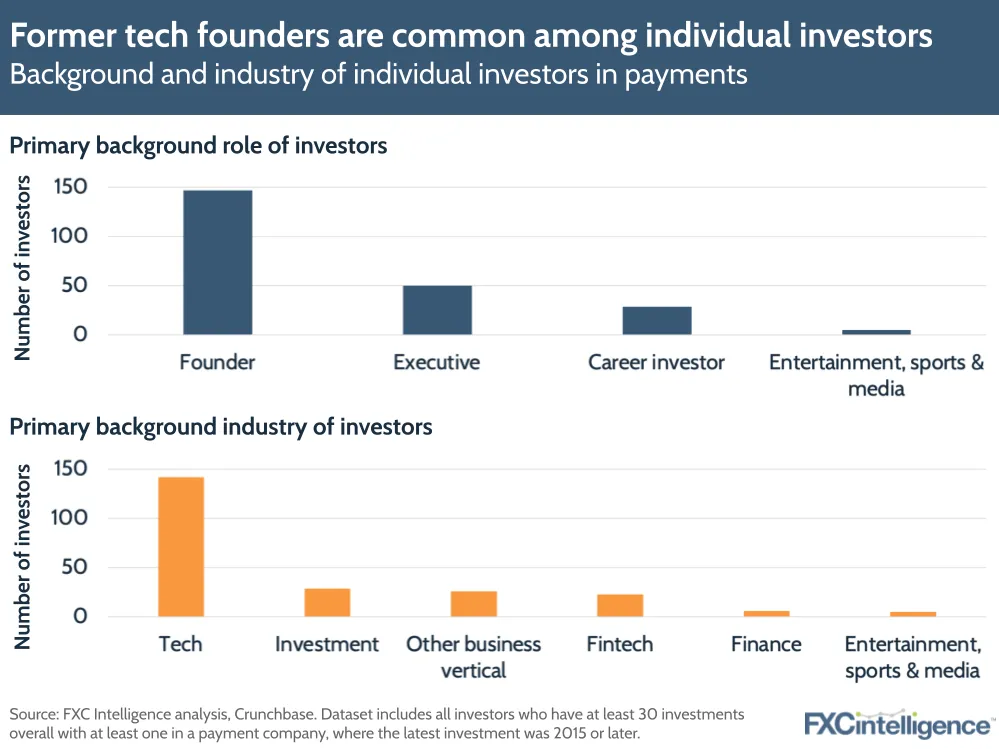 Former tech founders are common among individual investors
Background and industry of individual investors in payments