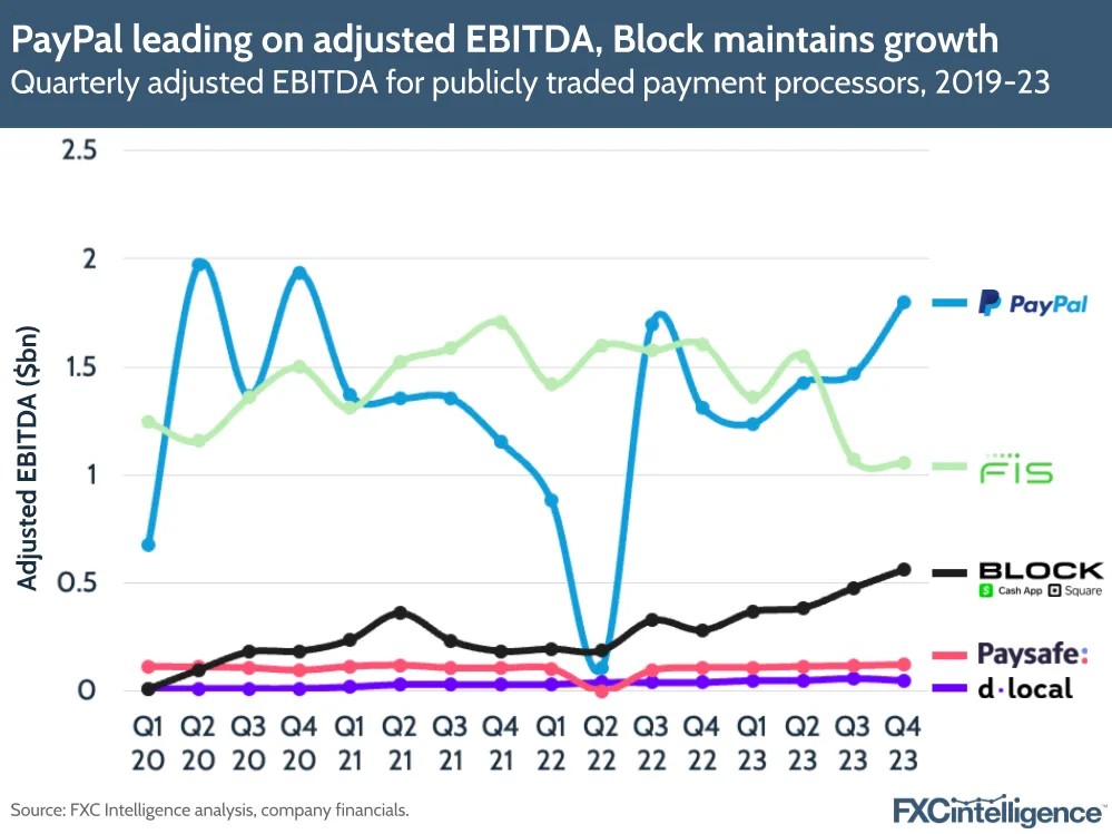 PayPal leading on adjusted EBITDA, Block maintains growth
Quarterly adjusted EBITDA for publicly traded payment processors, 2019-23