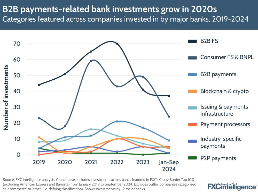 A graphic showing the categories featured in major banks' investments, by the number of investments per year, 2019-September 2024