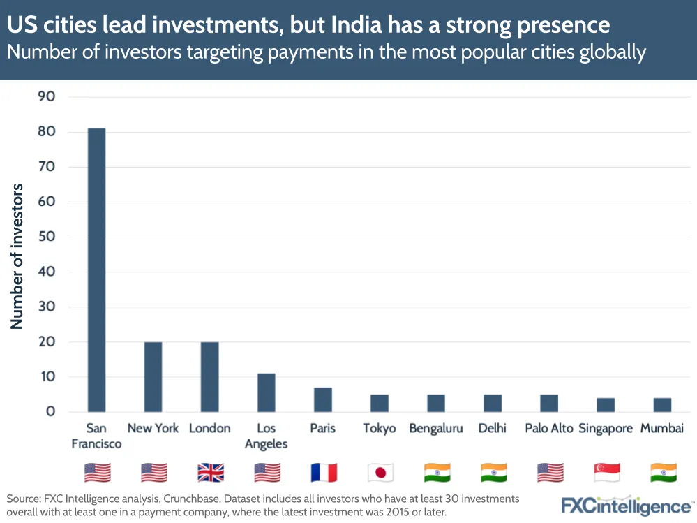 US cities lead investments, but India has a strong presence
Number of investors targeting payments in the most popular cities globally