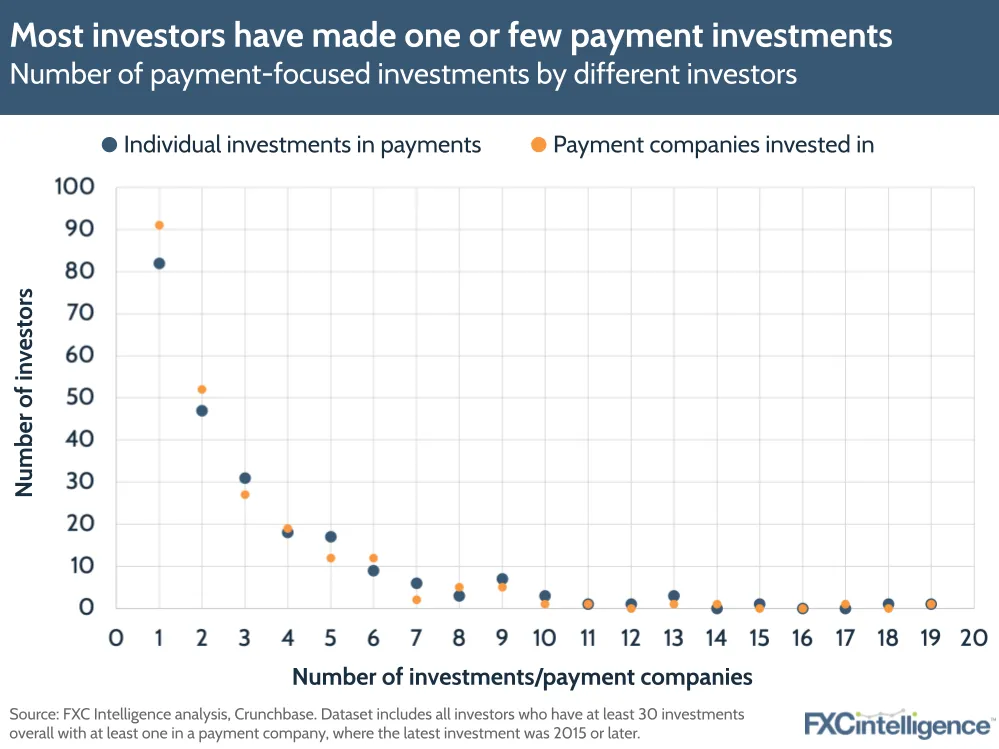 Most investors have made one or few payment investments
Number of payment-focused investments by different investors