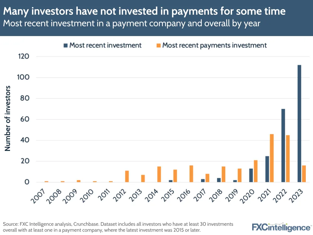 Many investors have not invested in payments for some time
Most recent investment in a payment company and overall by year