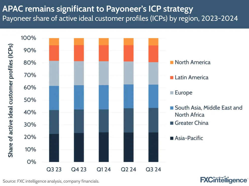 A graphic showing Payoneer's share of active ideal customer profiles (ICPs) by region (North America; Latin America; Europe; South Asia, Middle East and North Africa; Greater China; and Asia-Pacific), Q3 2023-Q3 2024