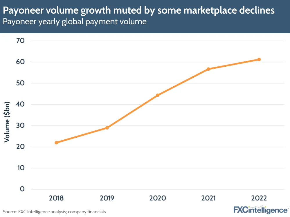 Payoneer volume growth muted by some marketplace declines
Payoneer yearly global payment volume
