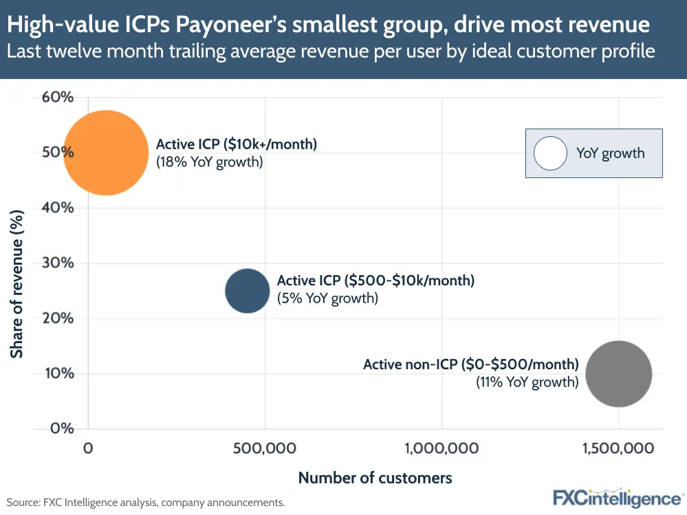High-value ICPs Payoneer's smallest group, drive most revenue
Last twelve month trailing average revenue per user by ideal customer profile