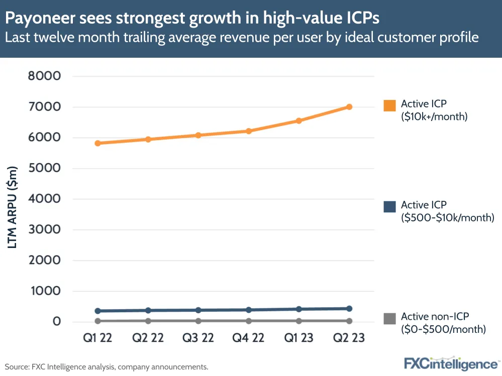 Payoneer sees strongest growth in high-value ICPs
Last twelve month trailing average revenue per user by ideal customer profile