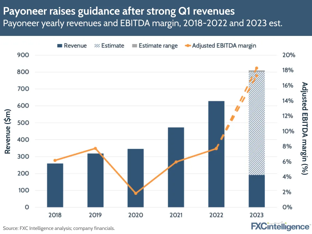 Payoneer raises guidance after strong Q1 revenues
Payoneer yearly revenues and EBITDA margin, 2018-2022 and 2023 est.