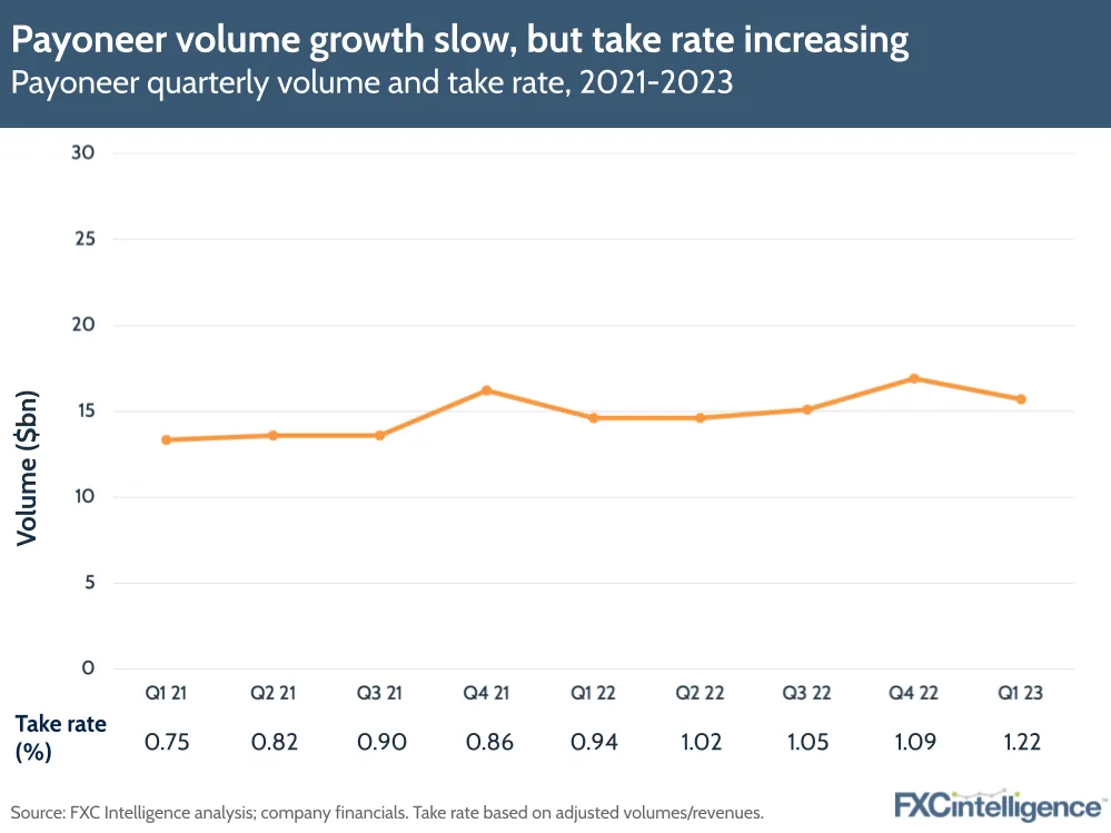 Payoneer volume growth slow, but take rate increasing
Payoneer quarterly volume and take rate, 2021-2023