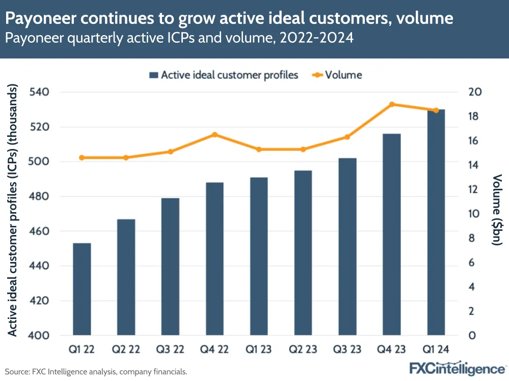 Payoneer continues to grow active ideal customers, volume
Payoneer quarterly active ICPs and volume, 2022-2024