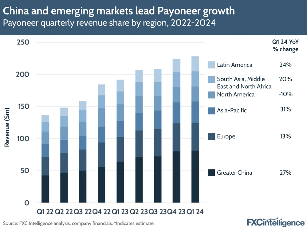 China and emerging markets lead Payoneer growth
Payoneer quarterly revenue share by region, 2022-2024
