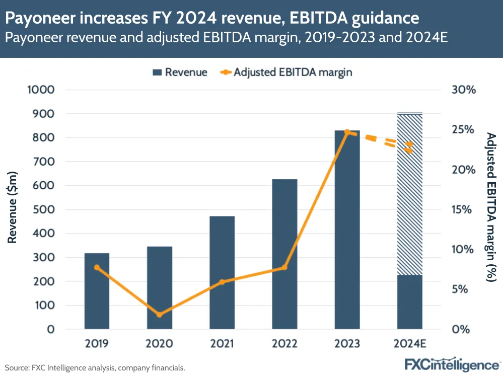 Payoneer increases FY 2024 revenue, EBITDA guidance
Payoneer revenue and adjusted EBITDA margin, 2019-2023 and 2024E