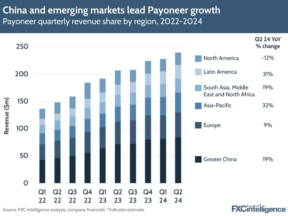 A graphic showing Payoneer's quarterly revenue share by region, 2022-2024