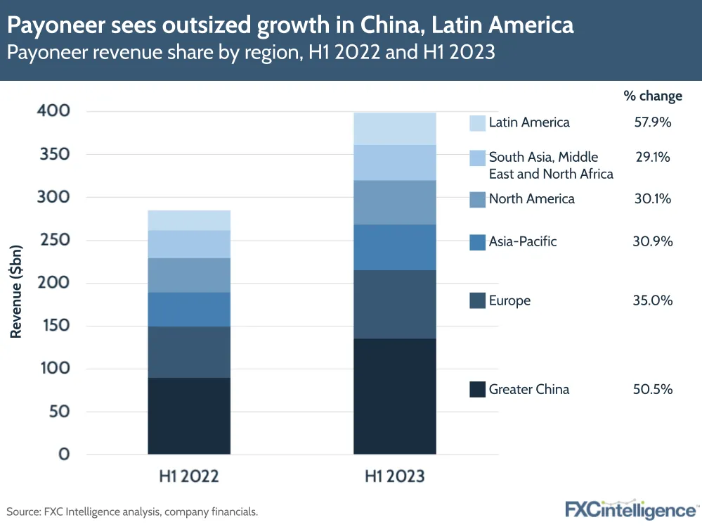 Payoneer sees outsized growth in China, Latin America
Payoneer revenue share by region, H1 2022 and H1 2023