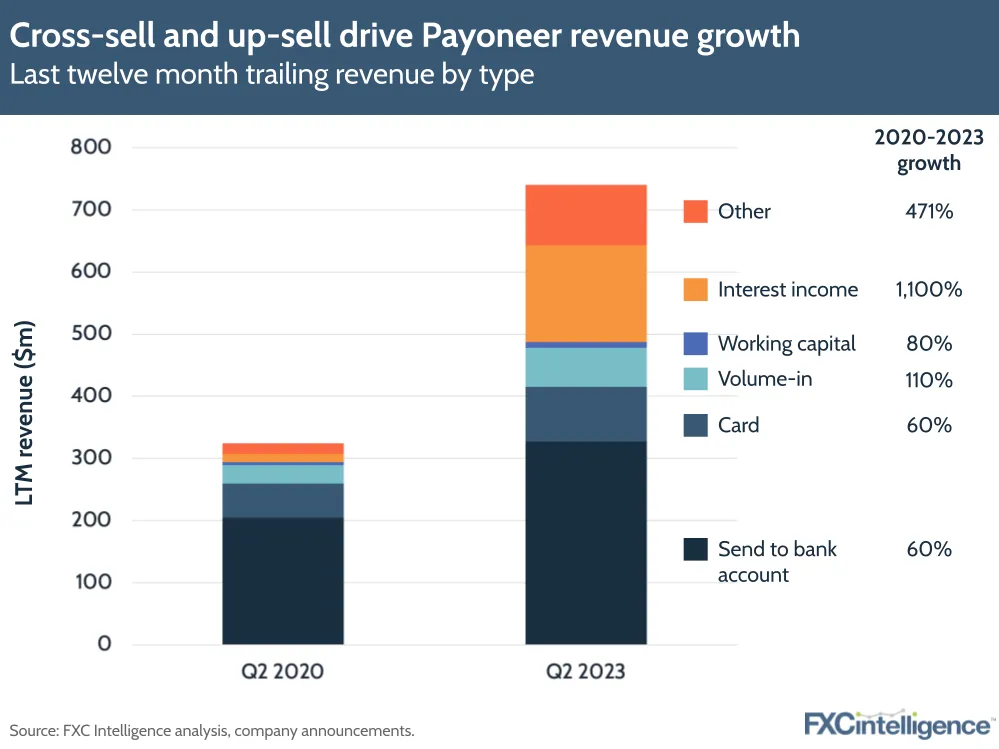 Cross-sell and up-sell drive Payoneer revenue growth
Last twelve month trailing revenue by type