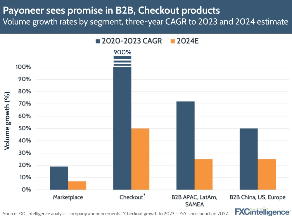 Payoneer sees promise in B2B, Checkout products
Volume growth rates by segment, three-year CAGR to 2023 and 2024 estimate