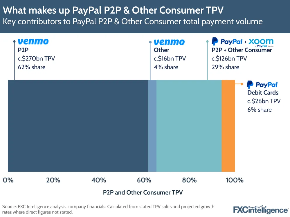 A graphic showing key contributors to PayPal P2P & Other Consumer total payment volume