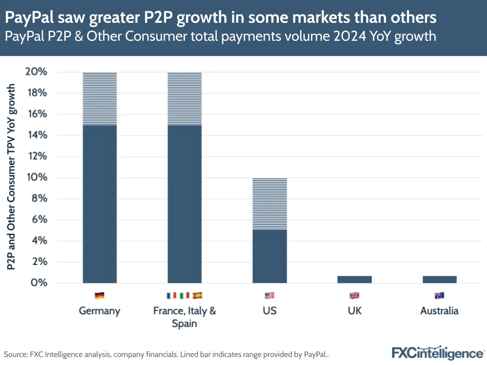 A graphic showing PayPal P2P & Other Consumer total payments volume 2024 YoY Growth, split by markets (Germany; France, Italy & Spain; US; UK; and Australia)