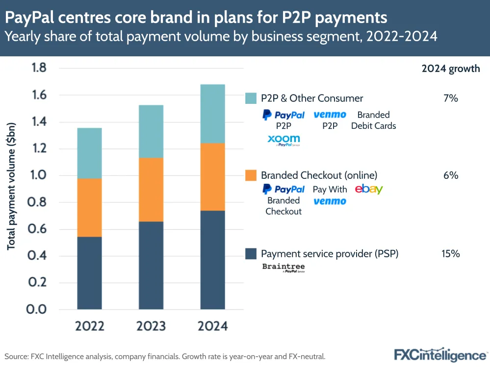 A graphic showing the yearly share of PayPal's total payment volume by business segment (P2P & Other Consumer, Branded Checkout (online) and Payment service provider (PSP)), 2022-2024