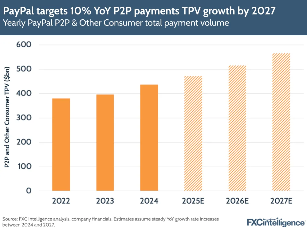 A graphic showing yearly PayPal P2P & Other Consumer total payment volume, 2022-2024 and 2025-2027 estimated