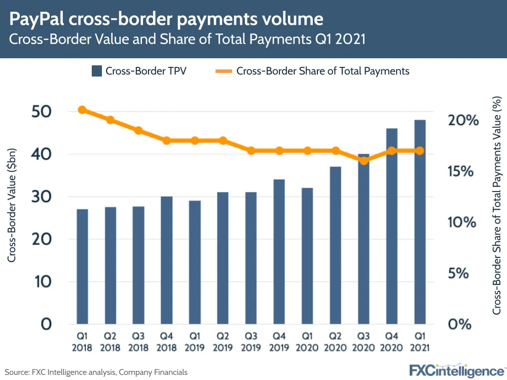 PayPal Q1 2021 earnings: cross-border payments volume and share of total payments