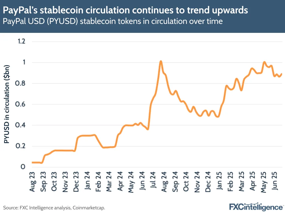 A graphic showing PayPal USD (PYUSD) stablecoin tokens in circulation over time, August 2023-June 2025