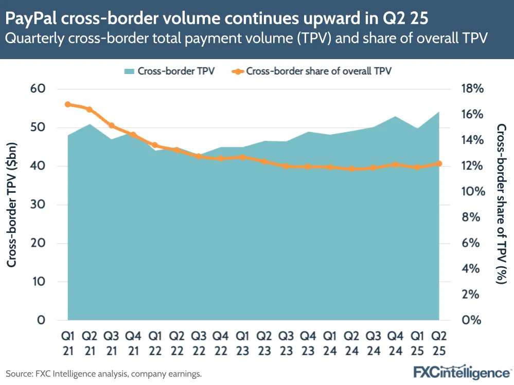 A graphic showing PayPal's quarterly cross-border total payment volume and cross-border's share of overall total payment volume, Q1 2021-Q2 2025