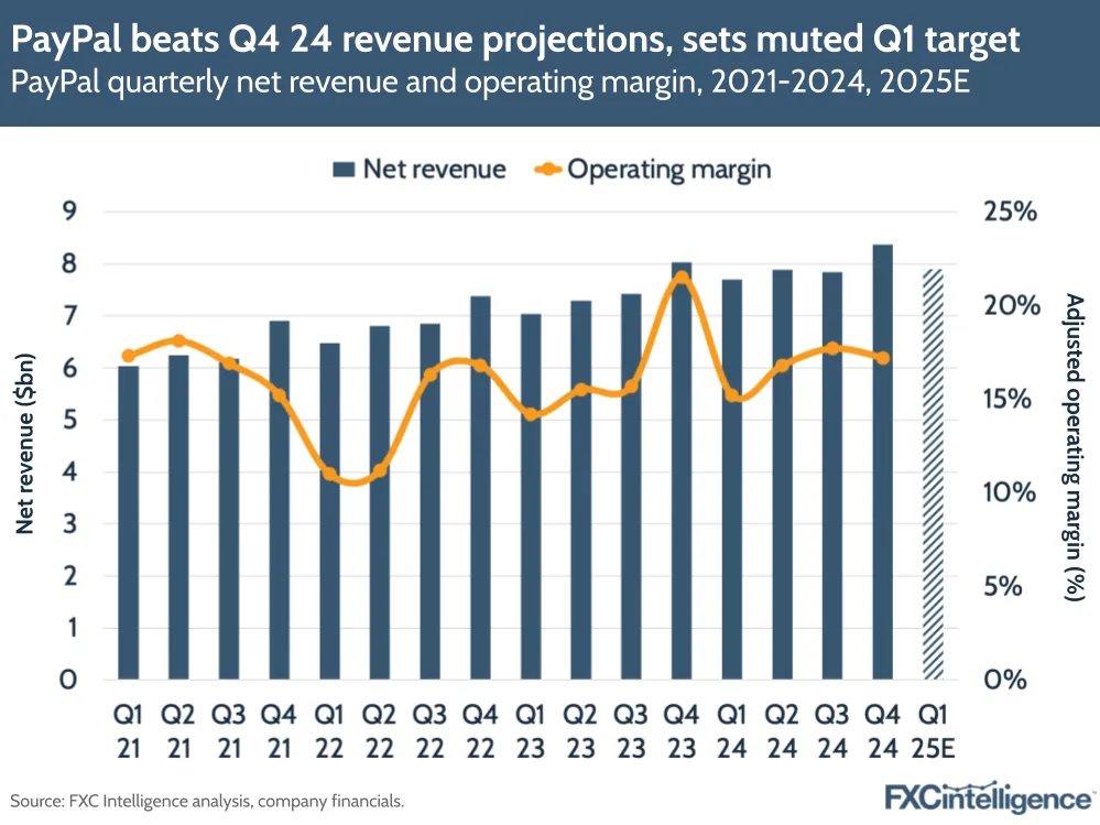 A graphic showing PayPal's quarterly net revenue and operating margin, Q1 2021-Q4 2024, with 2025 estimate