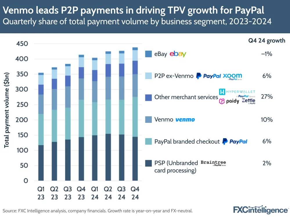 A graphic showing quarterly share of total payment volume by business segment (eBay, P2P ex-Venmo, Other merchant services, Venmo, PayPal branded checkout and PSP (Unbranded card processing)), Q1 2023-Q4 2024, with YoY growth for each segment