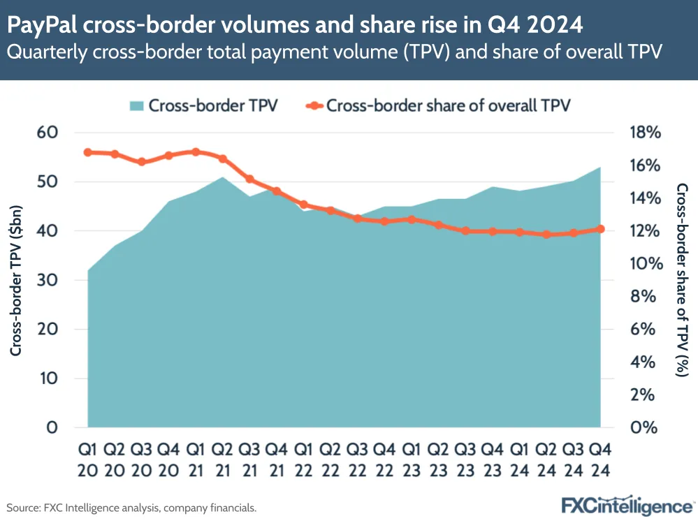 A graphic showing PayPal's quarterly cross-border total payment volume (TPV) and share of overall TPV, Q1 2020-Q4 2024