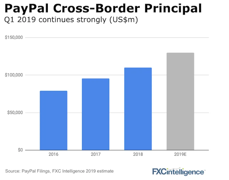PayPal cross-border growth