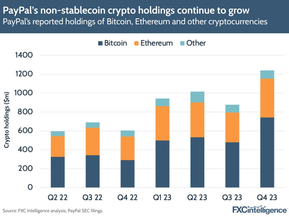 PayPal's non-stablecoin crypto holdings continue to grow
PayPal's reported holdings of Bitcoin, Ethereum and other cryptocurrencies