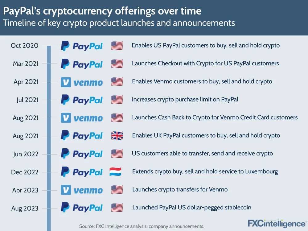 PayPal's cryptocurrency offerings over time
Timeline of key crypto product launches and announcements