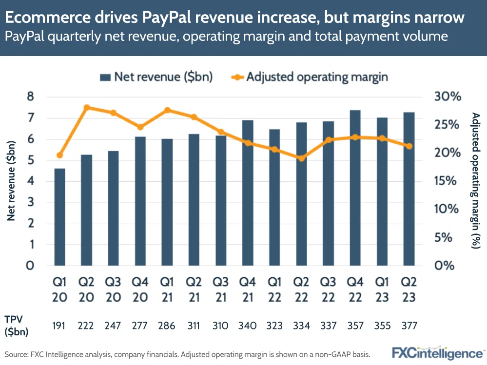 Ecommerce drives PayPal revenue increase, but margins narrow
PayPal quarterly net revenue, operating margin and total payment volume