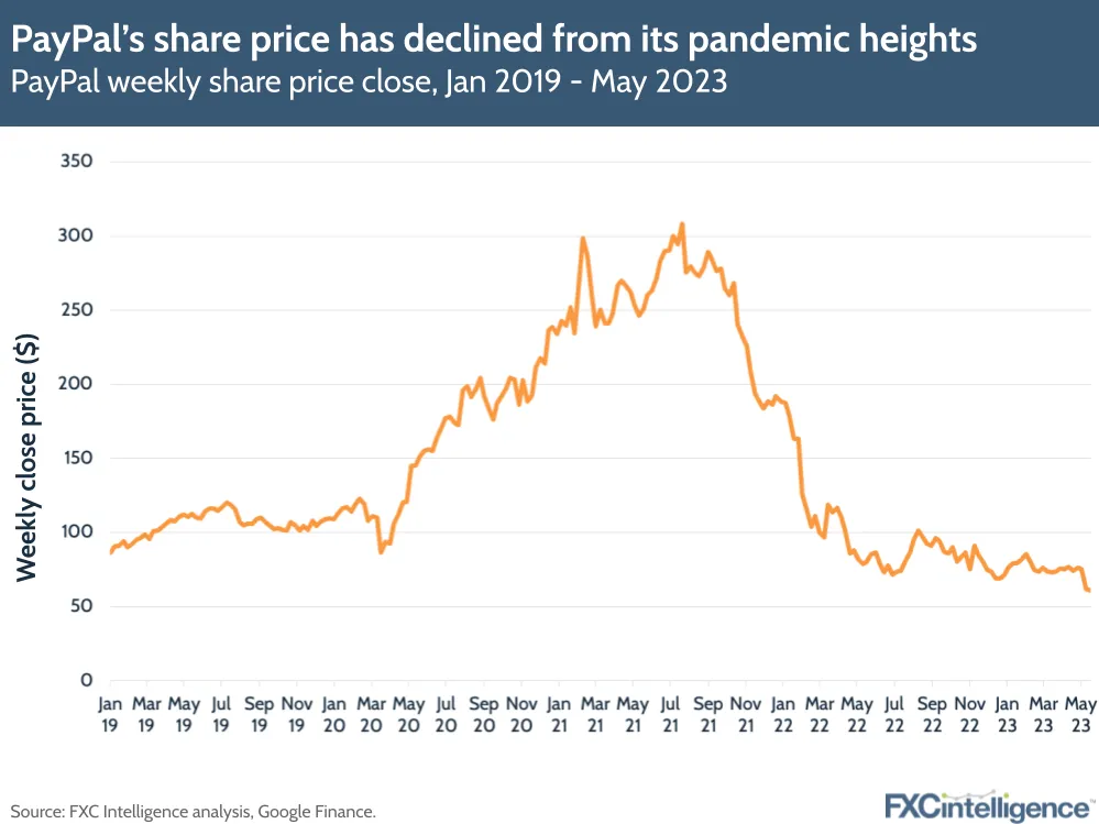 PayPal's share prices has declined from its pandemic heights
PayPal weekly share price close, Jan 2019 - May 2023