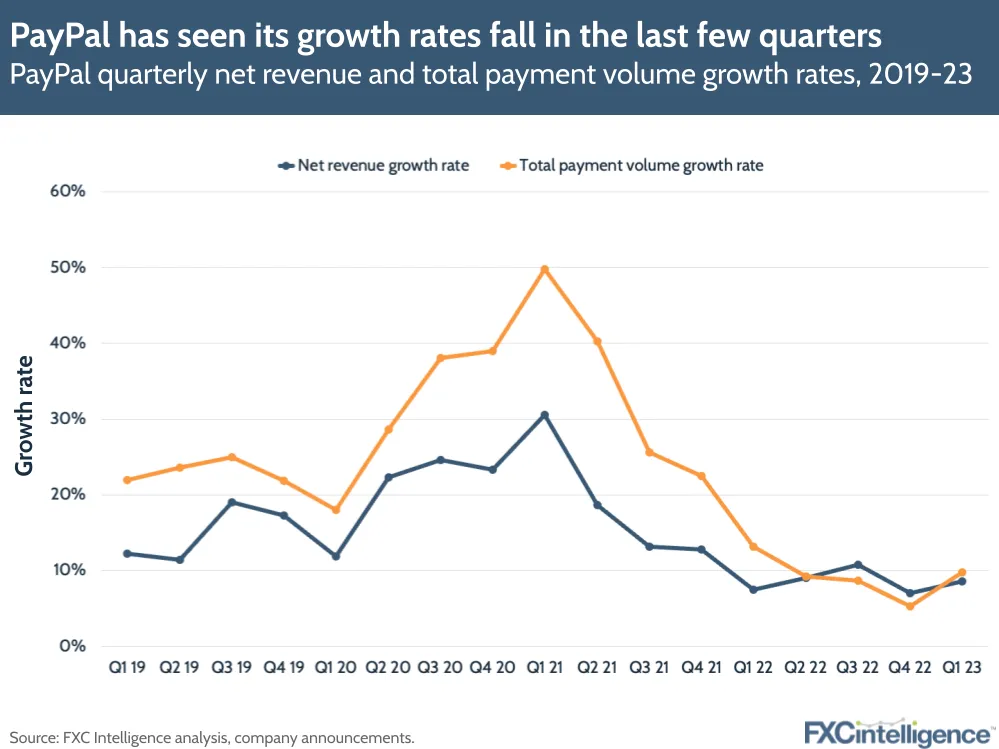 PayPal has seen its growth rates fall in the last few quarters
PayPal quarterly net revenue and total payment volume growth rates, 2019-23