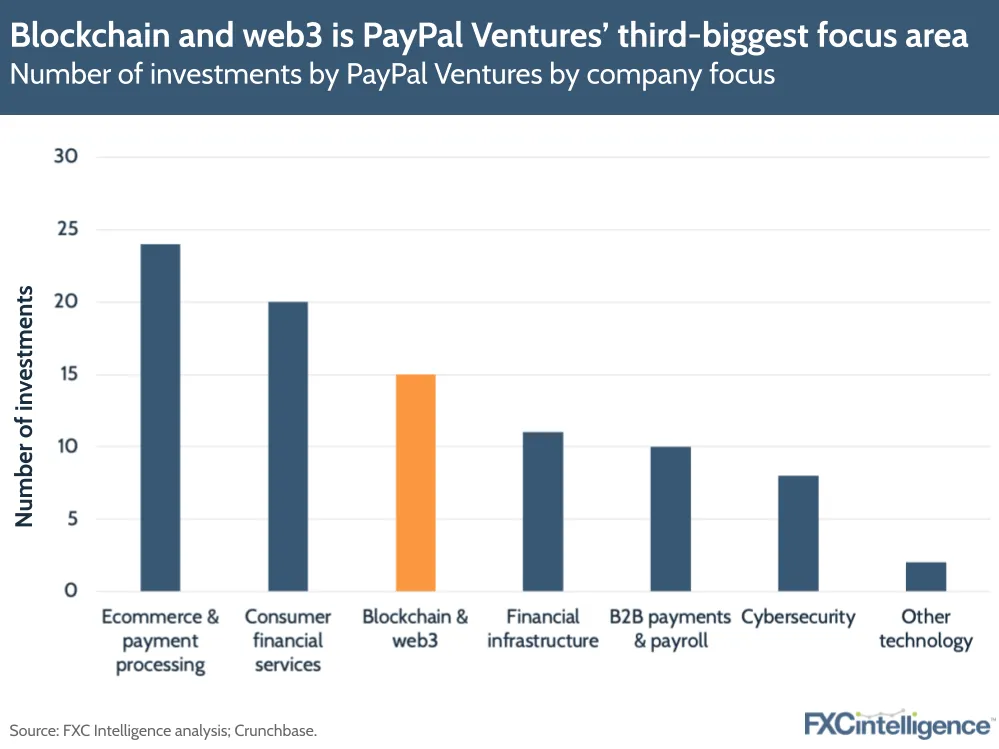 Blockchain and web3 is PayPal Ventures' third-biggest focus area
Number of investments by PayPal Ventures by company focus