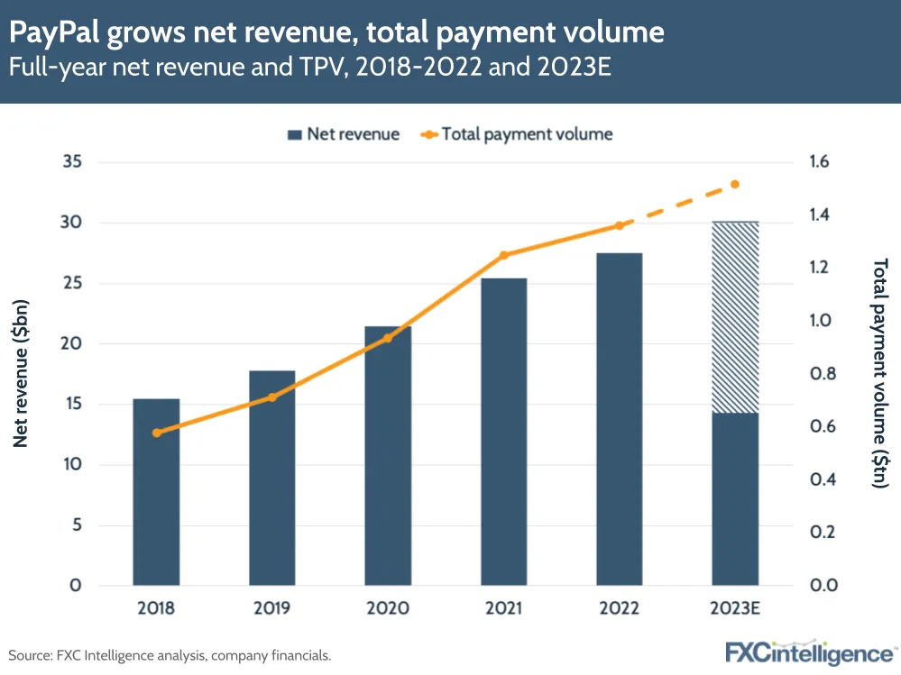PayPal grows net revenue, total payment volume
Full-year net revenue and TPV, 2018-2022 and 2023E