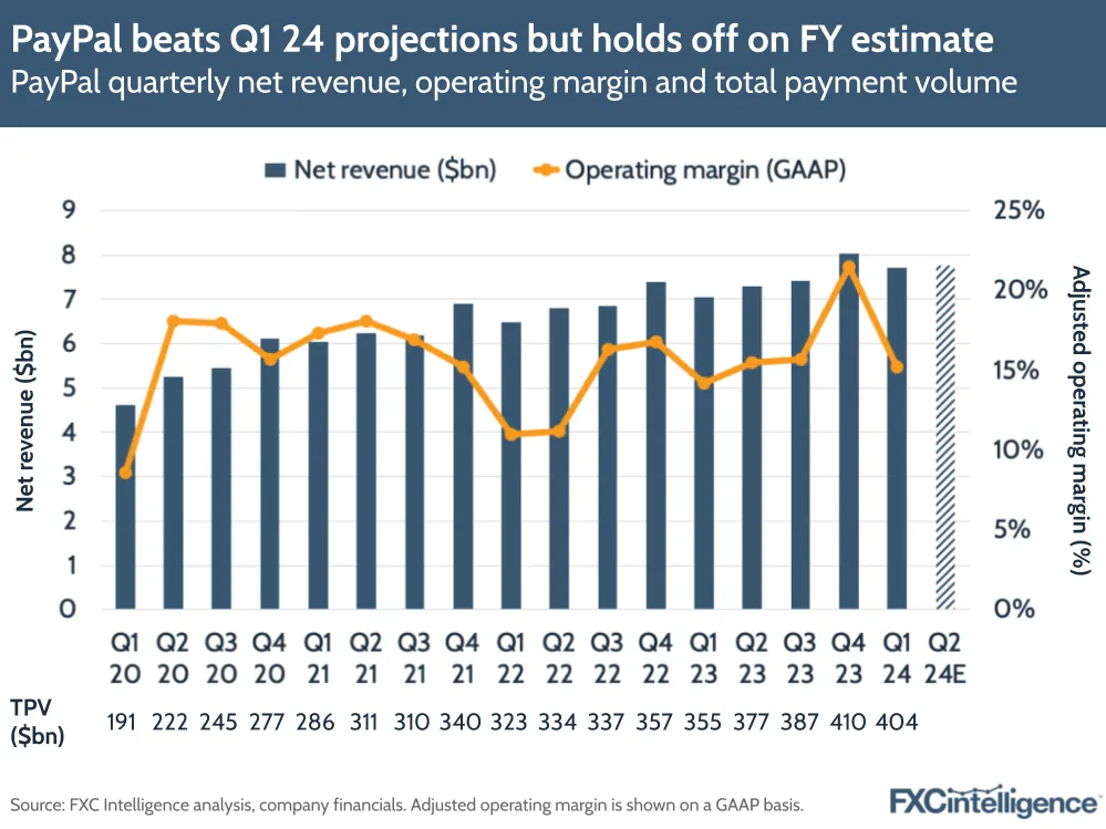 PayPal beats Q1 24 projections but holds off on FY estimate
PayPal quarterly net revenue, operating margin and total payment volume