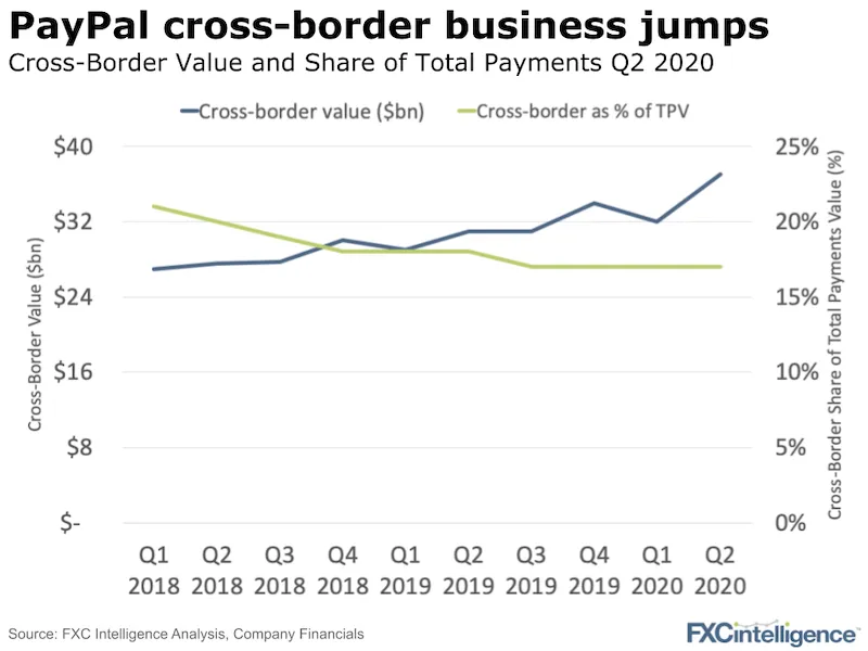 PayPal Cross-Border Payments Volume 2020