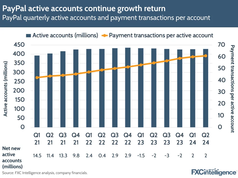 A graphic showing PayPal's quarterly active accounts and payment transactions per account from Q1 21 to Q2 24