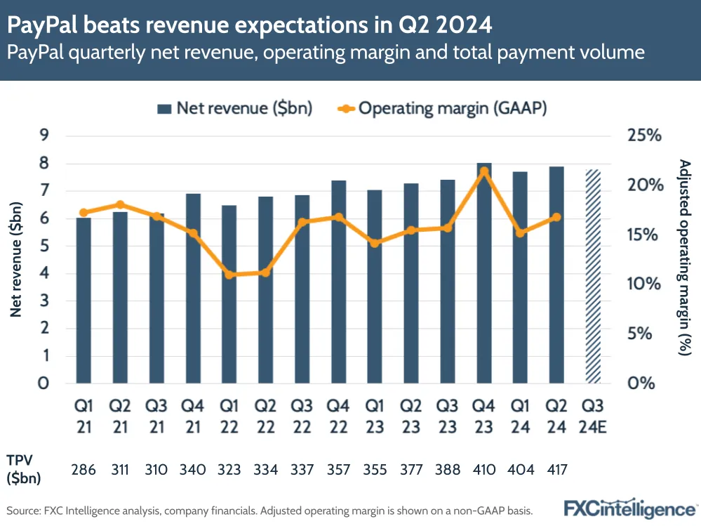 A graphic showing Paypal's quarterly net revenue, operating margin and total payment volume from Q1 21 to Q2 24 with Q3 24 estimated