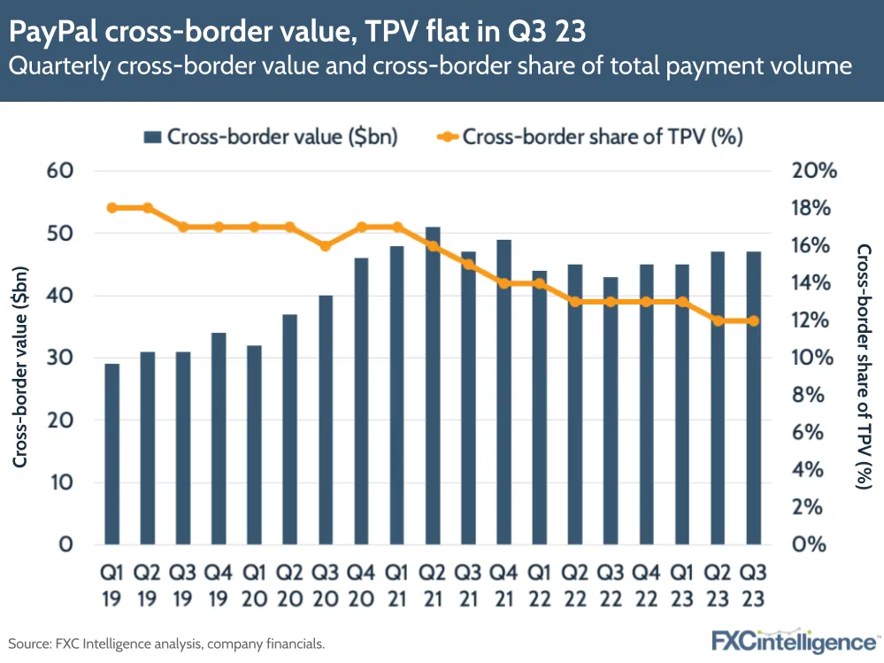 PayPal cross-border value, TPV flat in Q3 23
Quarterly cross-border value and cross-border share of total payment volume