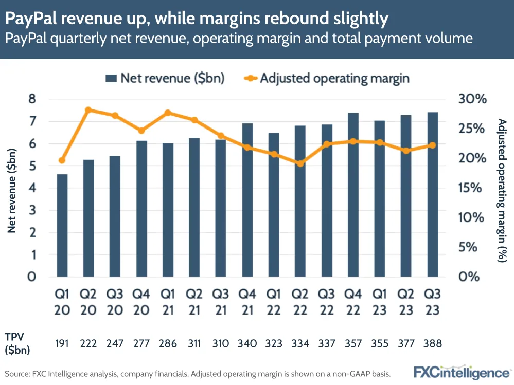 PayPal revenue up, while margins rebound slightly
PayPal quarterly net revenue, operating margin and total payment volume