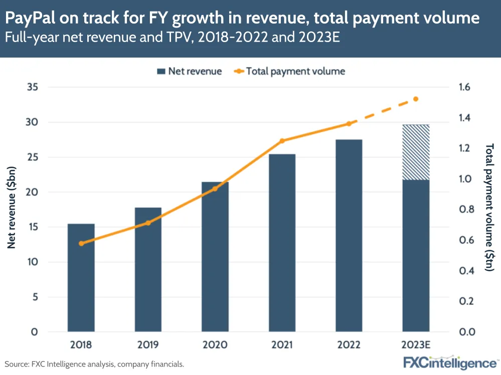 PayPal on track for FY growth in revenue, total payment volume
Full-year net revenue and TPV, 2018-2022 and 2023E
