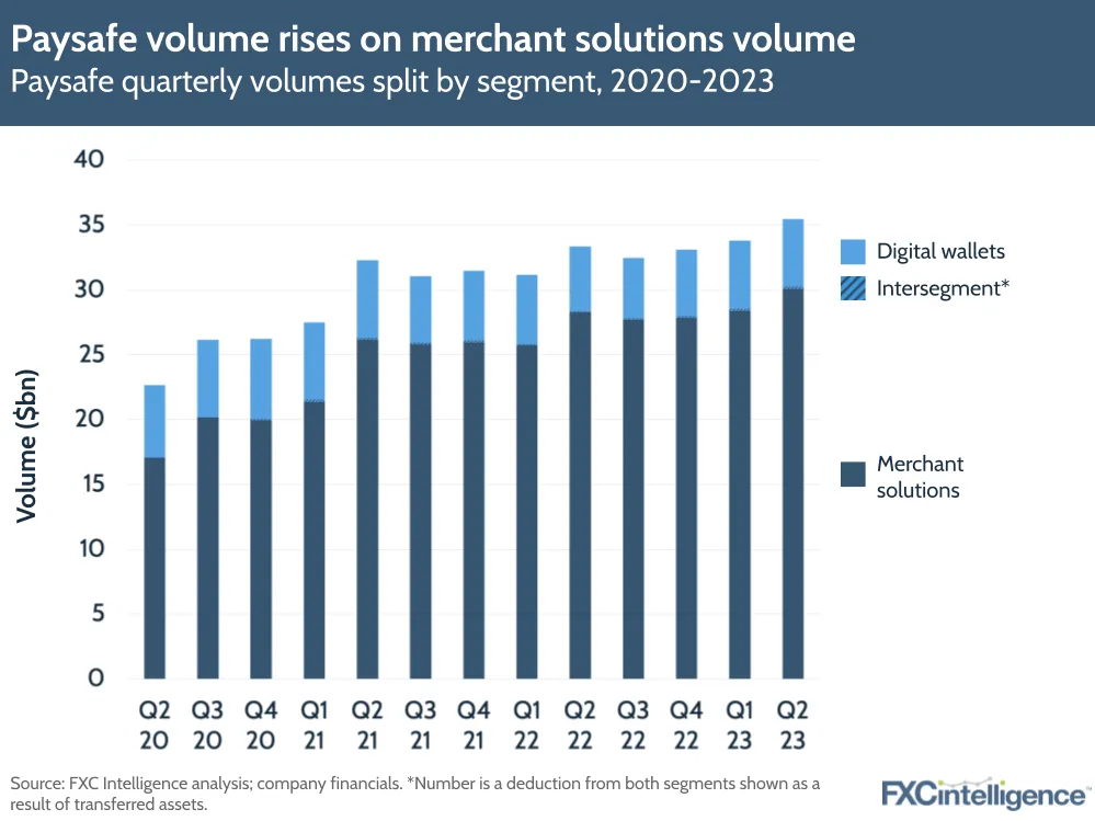 Paysafe volume rises on merchant solutions volume
Paysafe quarterly volumes split by segment, 2020-2023