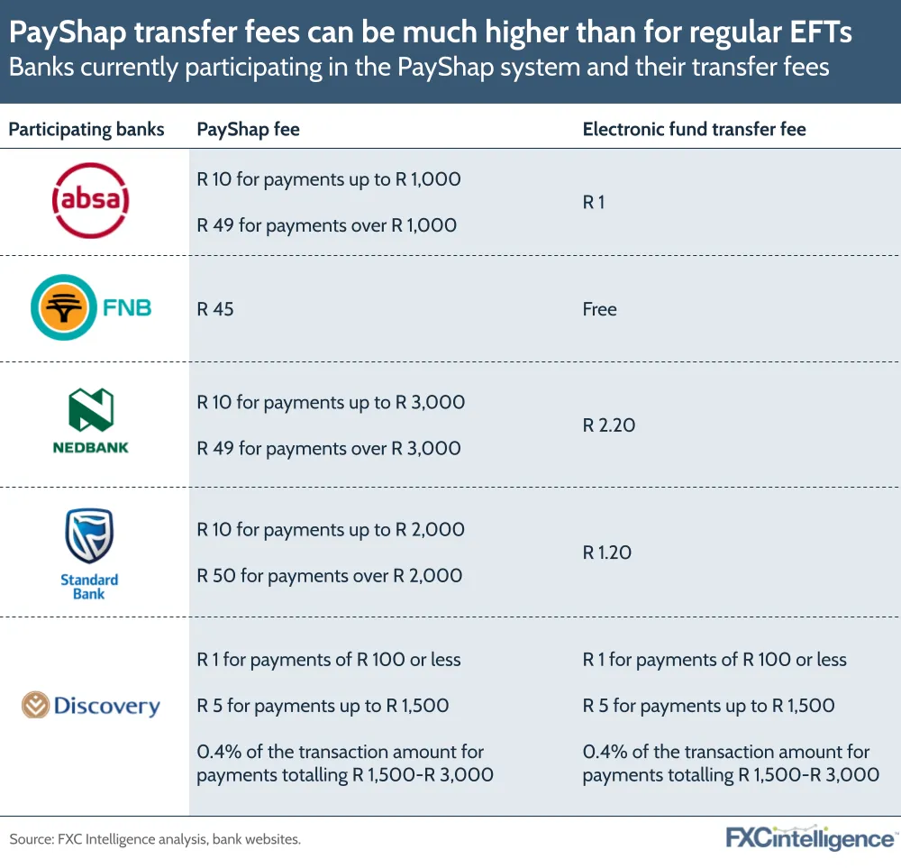 PayShap transfer fees can be much higher than for regular EFTs
Banks currently participating in the PayShap system and their transfer fees